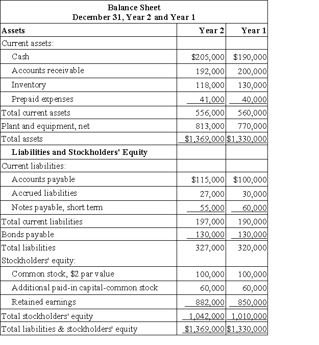 Kaloi Corporation has provided the following financial data:     Dividends on common stock during Year 2 totaled $3,500. The market price of common stock at the end of Year 2 was $7.46 per share. Required: a. What is the company's working capital at the end of Year 2? b. What is the company's current ratio at the end of Year 2? c. What is the company's acid-test (quick) ratio at the end of Year 2? d. What is the company's accounts receivable turnover for Year 2? e. What is the company's average collection period (age of receivables) for Year 2? f. What is the company's inventory turnover for Year 2? g. What is the company's average sale period (turnover in days) for Year 2? h. What is the company's operating cycle for Year 2? i. What is the company's total asset turnover for Year 2? j. What is the company's times interest earned for Year 2? k. What is the company's debt-to-equity ratio at the end of Year 2? l. What is the company's equity multiplier at the end of Year 2? m. What is the company's net profit margin percentage for Year 2? n. What is the company's gross margin percentage for Year 2? o. What is the company's return on total assets for Year 2? p. What is the company's return on equity for Year 2?