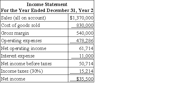 Kaloi Corporation has provided the following financial data:     Dividends on common stock during Year 2 totaled $3,500. The market price of common stock at the end of Year 2 was $7.46 per share. Required: a. What is the company's working capital at the end of Year 2? b. What is the company's current ratio at the end of Year 2? c. What is the company's acid-test (quick) ratio at the end of Year 2? d. What is the company's accounts receivable turnover for Year 2? e. What is the company's average collection period (age of receivables) for Year 2? f. What is the company's inventory turnover for Year 2? g. What is the company's average sale period (turnover in days) for Year 2? h. What is the company's operating cycle for Year 2? i. What is the company's total asset turnover for Year 2? j. What is the company's times interest earned for Year 2? k. What is the company's debt-to-equity ratio at the end of Year 2? l. What is the company's equity multiplier at the end of Year 2? m. What is the company's net profit margin percentage for Year 2? n. What is the company's gross margin percentage for Year 2? o. What is the company's return on total assets for Year 2? p. What is the company's return on equity for Year 2?