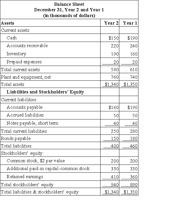 Hyrkas Corporation's most recent balance sheet and income statement appear below:     Dividends on common stock during Year 2 totaled $30 thousand. The market price of common stock at the end of Year 2 was $6.90 per share. Required: Compute the following for Year 2: a. Gross margin percentage. b. Earnings per share. c. Price-earnings ratio. d. Dividend payout ratio. e. Dividend yield ratio. f. Return on total assets. g. Return on equity. h. Book value per share. i. Working capital. j. Current ratio. k. Acid-test ratio. l. Accounts receivable turnover. m. Average collection period. n. Inventory turnover. o. Average sale period. p. Times interest earned. q. Debt-to-equity ratio.