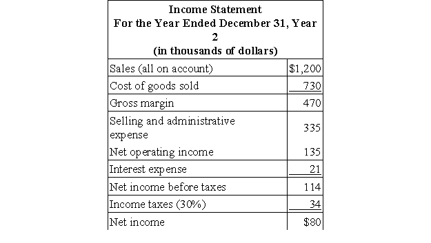 Hyrkas Corporation's most recent balance sheet and income statement appear below:     Dividends on common stock during Year 2 totaled $30 thousand. The market price of common stock at the end of Year 2 was $6.90 per share. Required: Compute the following for Year 2: a. Gross margin percentage. b. Earnings per share. c. Price-earnings ratio. d. Dividend payout ratio. e. Dividend yield ratio. f. Return on total assets. g. Return on equity. h. Book value per share. i. Working capital. j. Current ratio. k. Acid-test ratio. l. Accounts receivable turnover. m. Average collection period. n. Inventory turnover. o. Average sale period. p. Times interest earned. q. Debt-to-equity ratio.