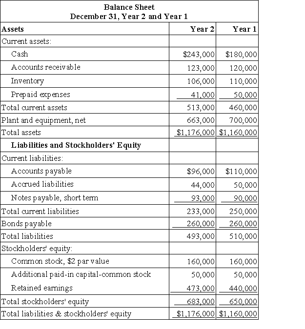 Kisselburg Corporation has provided the following financial data:     Dividends on common stock during Year 2 totaled $4,000. The market price of common stock at the end of Year 2 was $5.75 per share. Required: a. What is the company's working capital at the end of Year 2? b. What is the company's current ratio at the end of Year 2? c. What is the company's acid-test (quick) ratio at the end of Year 2? d. What is the company's accounts receivable turnover for Year 2? e. What is the company's average collection period (age of receivables) for Year 2? f. What is the company's inventory turnover for Year 2? g. What is the company's average sale period (turnover in days) for Year 2? h. What is the company's operating cycle for Year 2? i. What is the company's total asset turnover for Year 2? j. What is the company's times interest earned for Year 2? k. What is the company's debt-to-equity ratio at the end of Year 2? l. What is the company's equity multiplier at the end of Year 2? m. What is the company's net profit margin percentage for Year 2? n. What is the company's gross margin percentage for Year 2? o. What is the company's return on total assets for Year 2? p. What is the company's return on equity for Year 2? q. What is the company's earnings per share for Year 2? r. What is the company's price-earnings ratio for Year 2? s. What is the company's dividend payout ratio for Year 2? t. What is the company's dividend yield ratio for Year 2? u. What is the company's book value per share at the end of Year 2?
