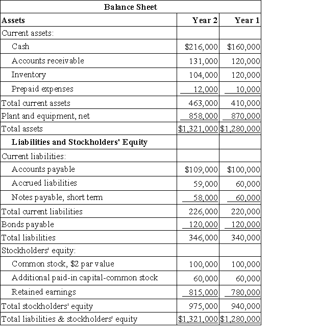 Neiger Corporation has provided the following financial data:     Required: a. What is the company's working capital at the end of Year 2? b. What is the company's current ratio at the end of Year 2? c. What is the company's acid-test (quick) ratio at the end of Year 2? d. What is the company's times interest earned for Year 2? e. What is the company's debt-to-equity ratio at the end of Year 2? f. What is the company's equity multiplier at the end of Year 2?