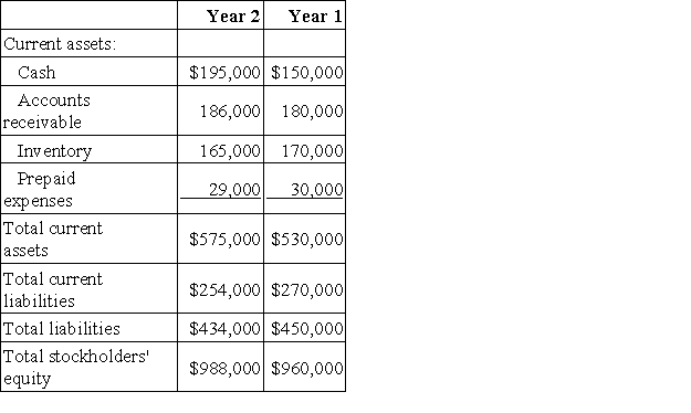 Walker Corporation has provided the following financial data:   The company's net operating income for Year 2 was $63,615 and its interest expense was $15,000. Required: a. What is the company's working capital at the end of Year 2? b. What is the company's current ratio at the end of Year 2? c. What is the company's acid-test (quick) ratio at the end of Year 2? d. What is the company's times interest earned for Year 2? e. What is the company's debt-to-equity ratio at the end of Year 2? f. What is the company's equity multiplier at the end of Year 2?