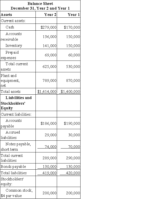 Hagle Corporation has provided the following financial data:     Required: a. What is the company's accounts receivable turnover for Year 2?` b. What is the company's average collection period (age of receivables) for Year 2? c. What is the company's inventory turnover for Year 2? d. What is the company's average sale period (turnover in days) for Year 2? e. What is the company's operating cycle for Year 2? f. What is the company's total asset turnover for Year 2?