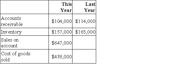 Data from Dalpiaz Corporation's most recent balance sheet and income statement appear below:   Required: Compute the average collection period for this year: