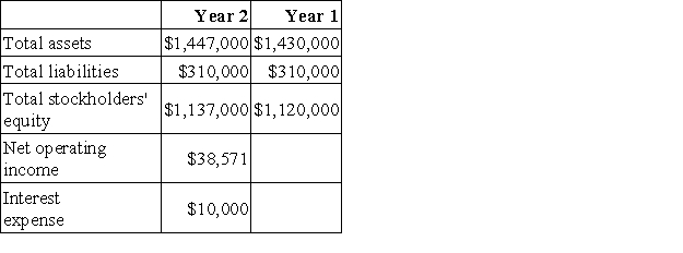Fraction Corporation has provided the following financial data:   Required: a. What is the company's times interest earned for Year 2? b. What is the company's debt-to-equity ratio at the end of Year 2? c. What is the company's equity multiplier at the end of Year 2?