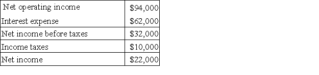 Babbitt Corporation has provided the following data from its most recent income statement:   Required: Compute the times interest earned ratio. Show your work!