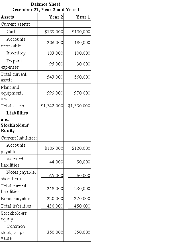Gambino Corporation has provided the following financial data:     Required: a. What is the company's times interest earned for Year 2? b. What is the company's debt-to-equity ratio at the end of Year 2? c. What is the company's equity multiplier at the end of Year 2?
