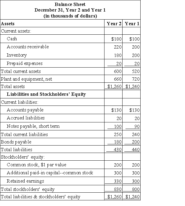 Sidell Corporation's most recent balance sheet and income statement appear below:     Required: Compute the following for Year 2: a. Times interest earned. b. Debt-to-equity ratio.