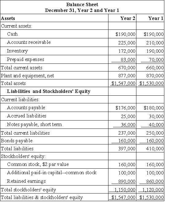 Lindboe Corporation has provided the following financial data:     Dividends on common stock during Year 2 totaled $4,800. The market price of common stock at the end of Year 2 was $5.46 per share. Required: a. What is the company's times interest earned for Year 2? b. What is the company's debt-to-equity ratio at the end of Year 2? c. What is the company's equity multiplier at the end of Year 2? d. What is the company's net profit margin percentage for Year 2? e. What is the company's gross margin percentage for Year 2? f. What is the company's return on total assets for Year 2? g. What is the company's return on equity for Year 2?