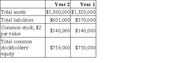 Brill Corporation has provided the following financial data:     Dividends on common stock during Year 2 totaled $2,100. The market price of common stock at the end of Year 2 was $2.32 per share. Required: a. What is the company's times interest earned for Year 2? b. What is the company's debt-to-equity ratio at the end of Year 2? c. What is the company's equity multiplier at the end of Year 2? d. What is the company's net profit margin percentage for Year 2? e. What is the company's gross margin percentage for Year 2? f. What is the company's return on total assets for Year 2? g. What is the company's return on equity for Year 2? h. What is the company's earnings per share for Year 2? i. What is the company's price-earnings ratio for Year 2? j. What is the company's dividend payout ratio for Year 2? k. What is the company's dividend yield ratio for Year 2? l. What is the company's book value per share at the end of Year 2?
