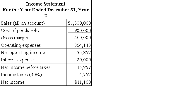 Brill Corporation has provided the following financial data:     Dividends on common stock during Year 2 totaled $2,100. The market price of common stock at the end of Year 2 was $2.32 per share. Required: a. What is the company's times interest earned for Year 2? b. What is the company's debt-to-equity ratio at the end of Year 2? c. What is the company's equity multiplier at the end of Year 2? d. What is the company's net profit margin percentage for Year 2? e. What is the company's gross margin percentage for Year 2? f. What is the company's return on total assets for Year 2? g. What is the company's return on equity for Year 2? h. What is the company's earnings per share for Year 2? i. What is the company's price-earnings ratio for Year 2? j. What is the company's dividend payout ratio for Year 2? k. What is the company's dividend yield ratio for Year 2? l. What is the company's book value per share at the end of Year 2?