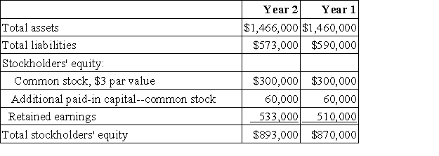 Jaquez Corporation has provided the following financial data:     Dividends on common stock during Year 2 totaled $10,000. The market price of common stock at the end of Year 2 was $5.45 per share. Required: a. What is the company's times interest earned for Year 2? b. What is the company's debt-to-equity ratio at the end of Year 2? c. What is the company's equity multiplier at the end of Year 2? d. What is the company's net profit margin percentage for Year 2? e. What is the company's gross margin percentage for Year 2? f. What is the company's return on total assets for Year 2? g. What is the company's return on equity for Year 2? h. What is the company's earnings per share for Year 2? i. What is the company's price-earnings ratio for Year 2? j. What is the company's dividend payout ratio for Year 2? k. What is the company's dividend yield ratio for Year 2? l. What is the company's book value per share at the end of Year 2?