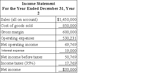 Jaquez Corporation has provided the following financial data:     Dividends on common stock during Year 2 totaled $10,000. The market price of common stock at the end of Year 2 was $5.45 per share. Required: a. What is the company's times interest earned for Year 2? b. What is the company's debt-to-equity ratio at the end of Year 2? c. What is the company's equity multiplier at the end of Year 2? d. What is the company's net profit margin percentage for Year 2? e. What is the company's gross margin percentage for Year 2? f. What is the company's return on total assets for Year 2? g. What is the company's return on equity for Year 2? h. What is the company's earnings per share for Year 2? i. What is the company's price-earnings ratio for Year 2? j. What is the company's dividend payout ratio for Year 2? k. What is the company's dividend yield ratio for Year 2? l. What is the company's book value per share at the end of Year 2?