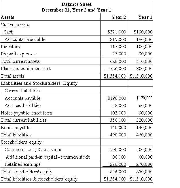 Medina Corporation has provided the following financial data:     Dividends on common stock during Year 2 totaled $2,000. The market price of common stock at the end of Year 2 was $1.49 per share. Required: a. What is the company's times interest earned for Year 2? b. What is the company's debt-to-equity ratio at the end of Year 2? c. What is the company's equity multiplier at the end of Year 2? d. What is the company's net profit margin percentage for Year 2? e. What is the company's gross margin percentage for Year 2? f. What is the company's return on total assets for Year 2? g. What is the company's return on equity for Year 2? h. What is the company's earnings per share for Year 2? i. What is the company's price-earnings ratio for Year 2? j. What is the company's dividend payout ratio for Year 2? k. What is the company's dividend yield ratio for Year 2? l. What is the company's book value per share at the end of Year 2?