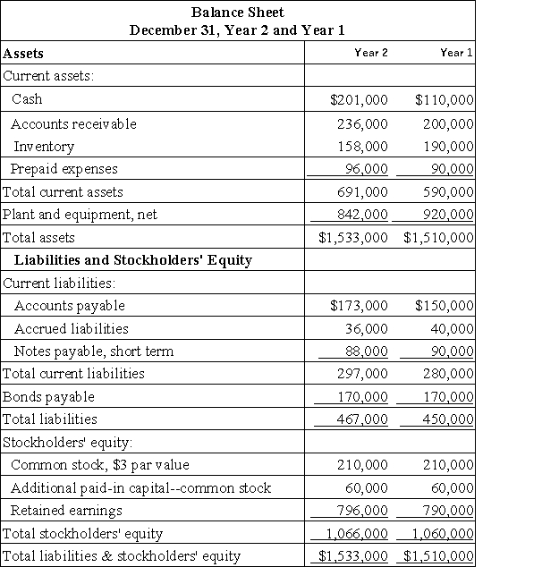 Tobia Corporation has provided the following financial data:     Dividends on common stock during Year 2 totaled $6,300. The market price of common stock at the end of Year 2 was $1.78 per share. Required: a. What is the company's times interest earned for Year 2? b. What is the company's debt-to-equity ratio at the end of Year 2? c. What is the company's equity multiplier at the end of Year 2? d. What is the company's earnings per share for Year 2? e. What is the company's price-earnings ratio for Year 2? f. What is the company's dividend payout ratio for Year 2? g. What is the company's dividend yield ratio for Year 2? h. What is the company's book value per share at the end of Year 2?