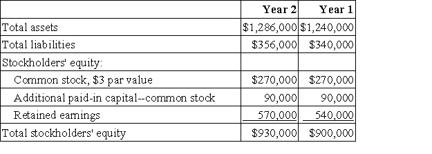 Vogelsberg Corporation has provided the following financial data:   The company's net operating income in Year 2 was $62,308; its interest expense was $12,000; and its net income was $32,700. Dividends on common stock during Year 2 totaled $2,700. The market price of common stock at the end of Year 2 was $6.37 per share. Required: a. What is the company's times interest earned for Year 2? b. What is the company's debt-to-equity ratio at the end of Year 2? c. What is the company's equity multiplier at the end of Year 2? d. What is the company's earnings per share for Year 2? e. What is the company's price-earnings ratio for Year 2? f. What is the company's dividend payout ratio for Year 2? g. What is the company's dividend yield ratio for Year 2? h. What is the company's book value per share at the end of Year 2?