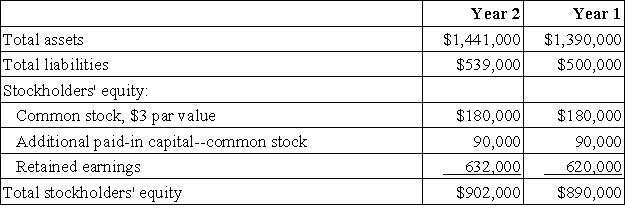 Remley Corporation has provided the following financial data:     Dividends on common stock during Year 2 totaled $3,000. The market price of common stock at the end of Year 2 was $2.70 per share. Required: a. What is the company's times interest earned for Year 2? b. What is the company's debt-to-equity ratio at the end of Year 2? c. What is the company's equity multiplier at the end of Year 2? d. What is the company's earnings per share for Year 2? e. What is the company's price-earnings ratio for Year 2? f. What is the company's dividend payout ratio for Year 2? g. What is the company's dividend yield ratio for Year 2? h. What is the company's book value per share at the end of Year 2?