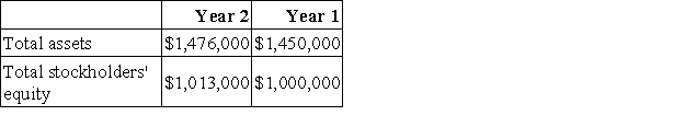 Pribyl Corporation has provided the following financial data:     Required: a. What is the company's net profit margin percentage for Year 2? b. What is the company's gross margin percentage for Year 2? c. What is the company's return on total assets for Year 2? d. What is the company's return on equity for Year 2?