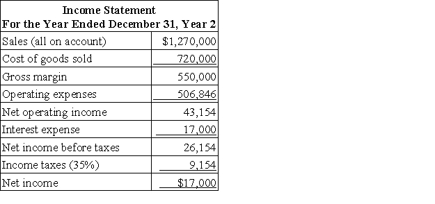 Pribyl Corporation has provided the following financial data:     Required: a. What is the company's net profit margin percentage for Year 2? b. What is the company's gross margin percentage for Year 2? c. What is the company's return on total assets for Year 2? d. What is the company's return on equity for Year 2?