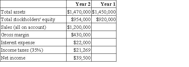 Perrett Corporation has provided the following financial data:   Required: a. What is the company's net profit margin percentage for Year 2? b. What is the company's gross margin percentage for Year 2? c. What is the company's return on total assets for Year 2? d. What is the company's return on equity for Year 2?