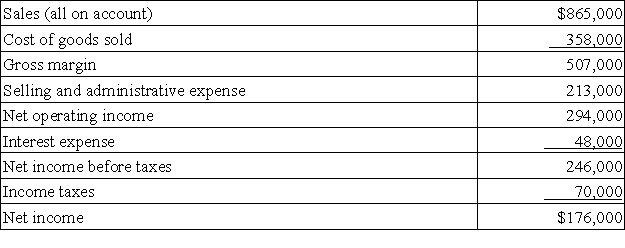 Jepson Corporation's most recent income statement appears below:   Required: Compute the gross margin percentage.