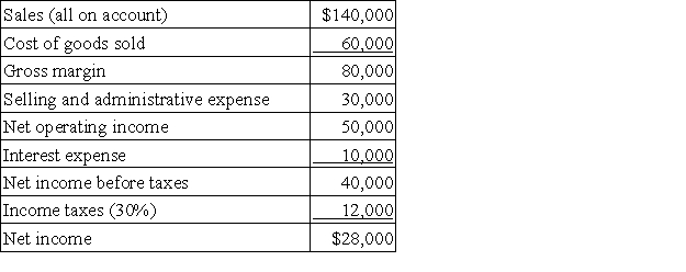 Degollado Corporation's most recent income statement appears below:   The beginning balance of total assets was $200,000 and the ending balance was $220,000. Required: Compute the return on total assets. Show your work!