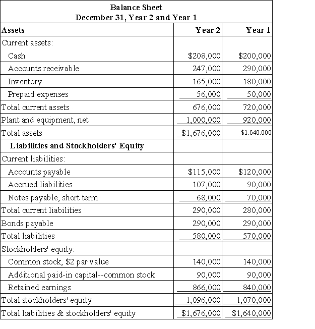 Straton Corporation has provided the following financial data:     Dividends on common stock during Year 2 totaled $2,100. The market price of common stock at the end of Year 2 was $5.56 per share. Required: a. What is the company's net profit margin percentage for Year 2? b. What is the company's gross margin percentage for Year 2? c. What is the company's return on total assets for Year 2? d. What is the company's return on equity for Year 2? e. What is the company's earnings per share for Year 2? f. What is the company's price-earnings ratio for Year 2? g. What is the company's dividend payout ratio for Year 2? h. What is the company's dividend yield ratio for Year 2? i. What is the company's book value per share at the end of Year 2?