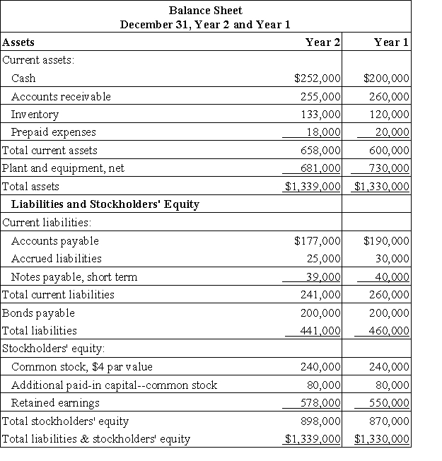 Moselle Corporation has provided the following financial data:     Dividends on common stock during Year 2 totaled $4,200. The market price of common stock at the end of Year 2 was $9.72 per share. Required: a. What is the company's earnings per share for Year 2? b. What is the company's price-earnings ratio for Year 2? c. What is the company's dividend payout ratio for Year 2? d. What is the company's dividend yield ratio for Year 2? e. What is the company's book value per share at the end of Year 2?