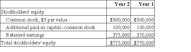 Mihok Corporation has provided the following financial data:     Dividends on common stock during Year 2 totaled $5,000. The market price of common stock at the end of Year 2 was $0.97 per share. Required: a. What is the company's earnings per share for Year 2? b. What is the company's price-earnings ratio for Year 2? c. What is the company's dividend payout ratio for Year 2? d. What is the company's dividend yield ratio for Year 2? e. What is the company's book value per share at the end of Year 2?