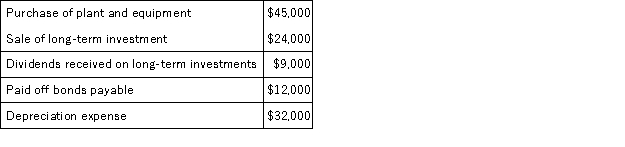 The following events occurred last year at Dorder Corporation:   Based on the above information, the cash provided (used)  by investing activities for the year on the statement of cash flows would net to: A) ($21,000)  B) ($12,000)  C) ($32,000)  D) ($69,000) 