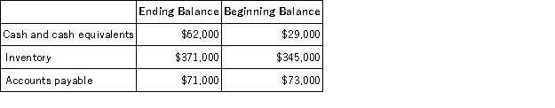 Excerpts from Aultman Corporation's comparative balance sheet appear below:   Which of the following is the correct treatment within the operating activities section of the statement of cash flows using the indirect method? A) The change in Inventory is added to net income; The change in Accounts Payable is added to net income B) The change in Inventory is added to net income; The change in Accounts Payable is subtracted from net income C) The change in Inventory is subtracted from net income; The change in Accounts Payable is added to net income D) The change in Inventory is subtracted from net income; The change in Accounts Payable is subtracted from net income
