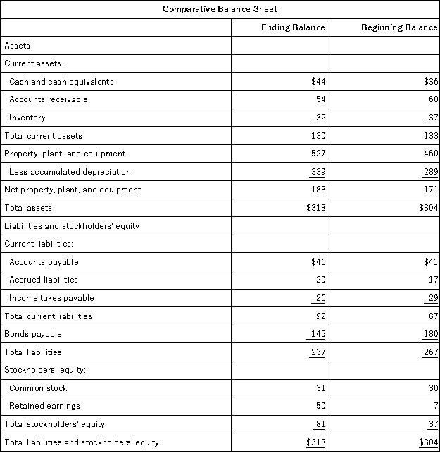 Kaeser Corporation's most recent balance sheet appears below:   The company's net income for the year was $52 and it did not sell or retire any property, plant, and equipment during the year. Cash dividends were $9. The net cash provided by (used in)  investing activities for the year was: A) $17 B) $67 C) ($17)  D) ($67) 