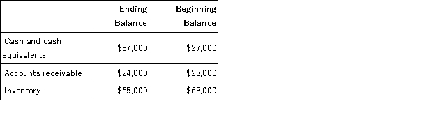 Excerpts from Neuwirth Corporation's comparative balance sheet appear below:   Which of the following is the correct treatment within the operating activities section of the statement of cash flows using the indirect method? A) The change in Accounts Receivable is added to net income; The change in Inventory is added to net income B) The change in Accounts Receivable is added to net income; The change in Inventory is subtracted from net income C) The change in Accounts Receivable is subtracted from net income; The change in Inventory is subtracted from net income D) The change in Accounts Receivable is subtracted from net income; The change in Inventory is added to net income