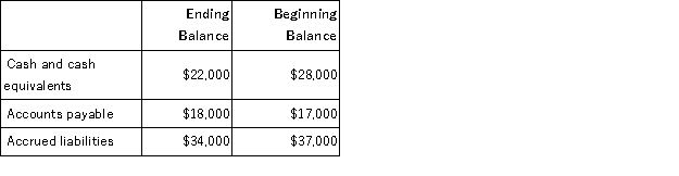 Excerpts from Deblois Corporation's comparative balance sheet appear below:   Which of the following is the correct treatment within the operating activities section of the statement of cash flows using the indirect method? A) The change in Accounts Payable is added to net income; The change in Accrued Liabilities is subtracted from net income B) The change in Accounts Payable is added to net income; The change in Accrued Liabilities is added to net income C) The change in Accounts Payable is subtracted from net income; The change in Accrued Liabilities is added to net income D) The change in Accounts Payable is subtracted from net income; The change in Accrued Liabilities is subtracted from net income