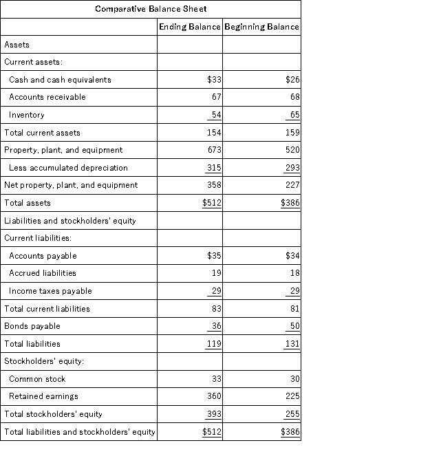 Autry Corporation's balance sheet and income statement appear below:     Cash dividends were $40. The company sold equipment for $19 that was originally purchased for $6 and that had accumulated depreciation of $4. The net cash provided by (used in)  investing activities for the year was: A) $19 B) $140 C) ($159)  D) ($140) 