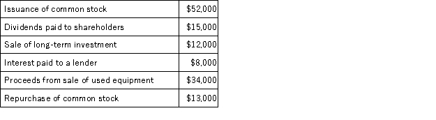 The following events occurred last year for the Cart Corporation:   Based solely on the above information, the net cash provided by financing activities for the year on the statement of cash flows was: A) $12,000 B) $24,000 C) $20,000 D) $49,000