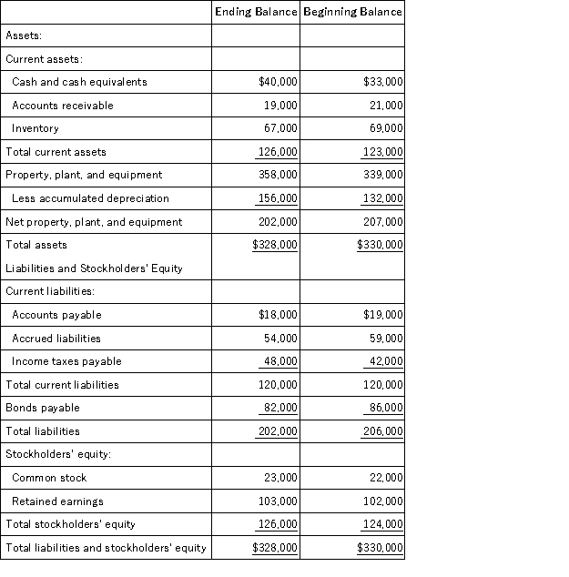 Illies Corporation's comparative balance sheet appears below:   The company did not dispose of any property, plant, and equipment during the year. Its net income for the year was $5,000 and its cash dividends were $4,000. The company did not issue any bonds payable or purchase any of its own common stock during the year. Its net cash provided by operating activities and net cash used in financing activities are: A) net cash provided by operating activities, $33,000; net cash used in financing activities,$1,000 B) net cash provided by operating activities, $35,000; net cash used in financing activities,$7,000 C) net cash provided by operating activities, $33,000; net cash used in financing activities,$7,000 D) net cash provided by operating activities, $35,000; net cash used in financing activities,$1,000