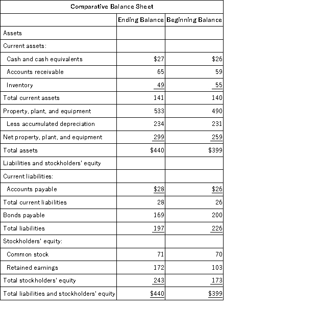 Birchett Corporation's most recent balance sheet appears below:   The company's net income for the year was $91 and it did not sell or retire any property, plant, and equipment during the year. Cash dividends were $22. The net cash provided by (used in)  operating activities for the year was: A) $86 B) $5 C) $96 D) $130