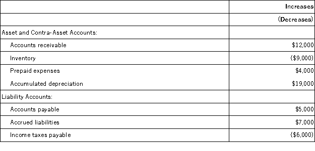 Norbury Corporation's net income last year was $34,000. The company did not sell or retire any property, plant, and equipment last year. Changes in selected balance sheet accounts for the year appear below:   Based solely on this information, the net cash provided by operating activities under the indirect method on the statement of cash flows would be: A) $52,000 B) $66,000 C) $53,000 D) $16,000