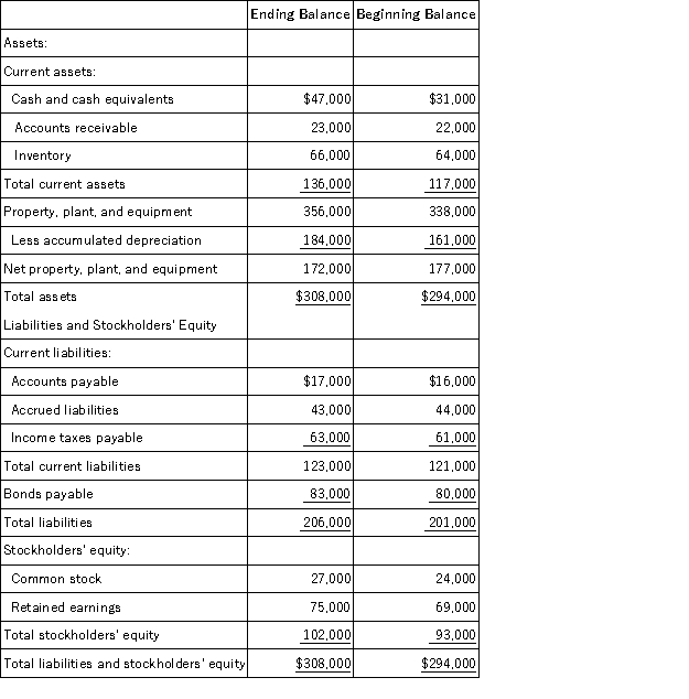 Swinger Corporation's comparative balance sheet appears below:   The company did not dispose of any property, plant, and equipment during the year. Its net income for the year was $10,000. The net cash provided by operating activities is: A) $32,000 B) $36,000 C) $34,000 D) $28,000