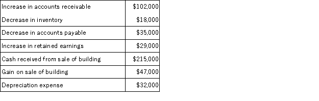 Majorn Auto Parts Store had net income of $81,000 for the year just ended. Majorn collected the following additional information to prepare its statement of cash flows for the year:   Majorn uses the indirect method to prepare its statement of cash flows. What is Majorn's net cash provided (used)  by operating activities? A) $41,000 B) ($53,000)  C) $185,000 D) $279,000