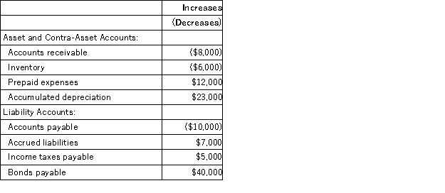 Morbeck Corporation's net income last year was $56,000. The company paid a cash dividend of $31,000 and did not sell or retire any property, plant, and equipment last year. Changes in selected balance sheet accounts for the year appear below:   Based solely on this information, the net cash provided by operating activities under the indirect method on the statement of cash flows would be: A) $83,000 B) $102,000 C) $29,000 D) $79,000