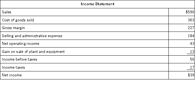 Degeare Corporation's balance sheet and income statement appear below:     Cash dividends were $10. The company sold equipment for $18 that was originally purchased for $10 and that had accumulated depreciation of $5. The net cash provided by (used in)  operating activities for the year was: A) $73 B) $76 C) $43 D) $63