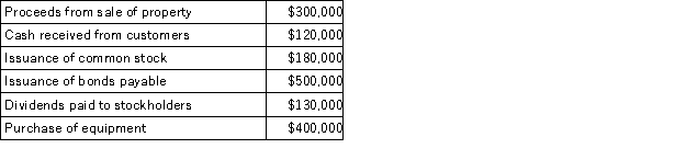 Randal Corporation recorded the following activity for the year just ended:   The net cash provided by financing activities for the year was: A) $100,000 B) $550,000 C) $180,000 D) $680,000