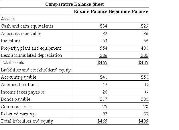Alcoser Corporation's most recent balance sheet appears below:   Net income for the year was $60. Cash dividends were $12. The company did not dispose of any property, plant, and equipment. It did not issue any bonds payable or repurchase any of its own common stock. The following questions pertain to the company's statement of cash flows. The net cash provided by (used in)  investing activities for the year was: A) $74 B) ($74)  C) ($72)  D) $72