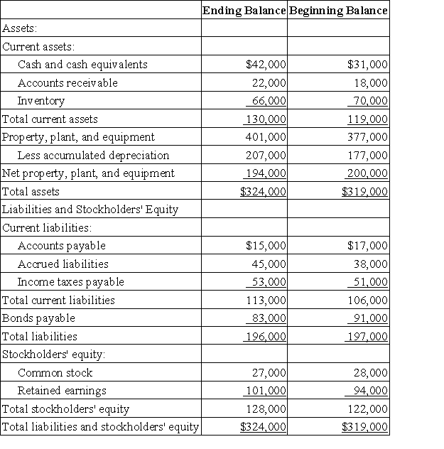 Hirshberg Corporation's comparative balance sheet appears below:   The company's net income (loss)  for the year was $11,000 and its cash dividends were $4,000. It did not sell or retire any property, plant, and equipment during the year. The company's net cash provided by operating activities is: A) $48,000 B) $18,000 C) $40,000 D) $52,000