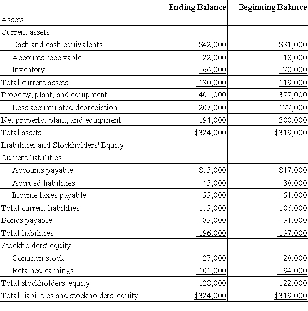 Hirshberg Corporation's comparative balance sheet appears below:   The company's net income (loss)  for the year was $11,000 and its cash dividends were $4,000. It did not sell or retire any property, plant, and equipment during the year. The company's net cash used in investing activities is: A) $6,000 B) $54,000 C) $24,000 D) $44,000