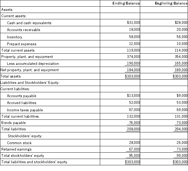 Krech Corporation's Comparative Balance Sheet Appears Below: the Company's