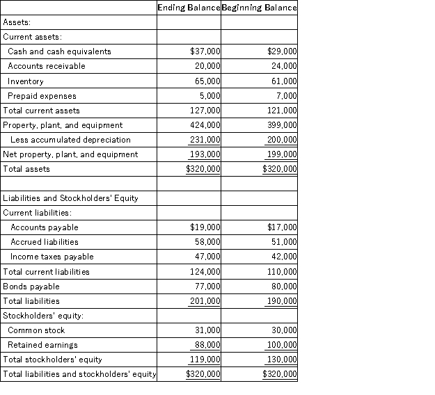 The most recent comparative balance sheet of Giacomelli Corporation appears below:   The company uses the indirect method to construct the operating activities section of its statements of cash flows. Which of the following is correct regarding the operating activities section of the statement of cash flows? A) The change in Accounts Receivable will be subtracted from net income; The change in Inventory will be added to net income B) The change in Accounts Receivable will be added to net income; The change in Inventory will be subtracted from net income C) The change in Accounts Receivable will be added to net income; The change in Inventory will be added to net income D) The change in Accounts Receivable will be subtracted from net income; The change in Inventory will be subtracted from net income